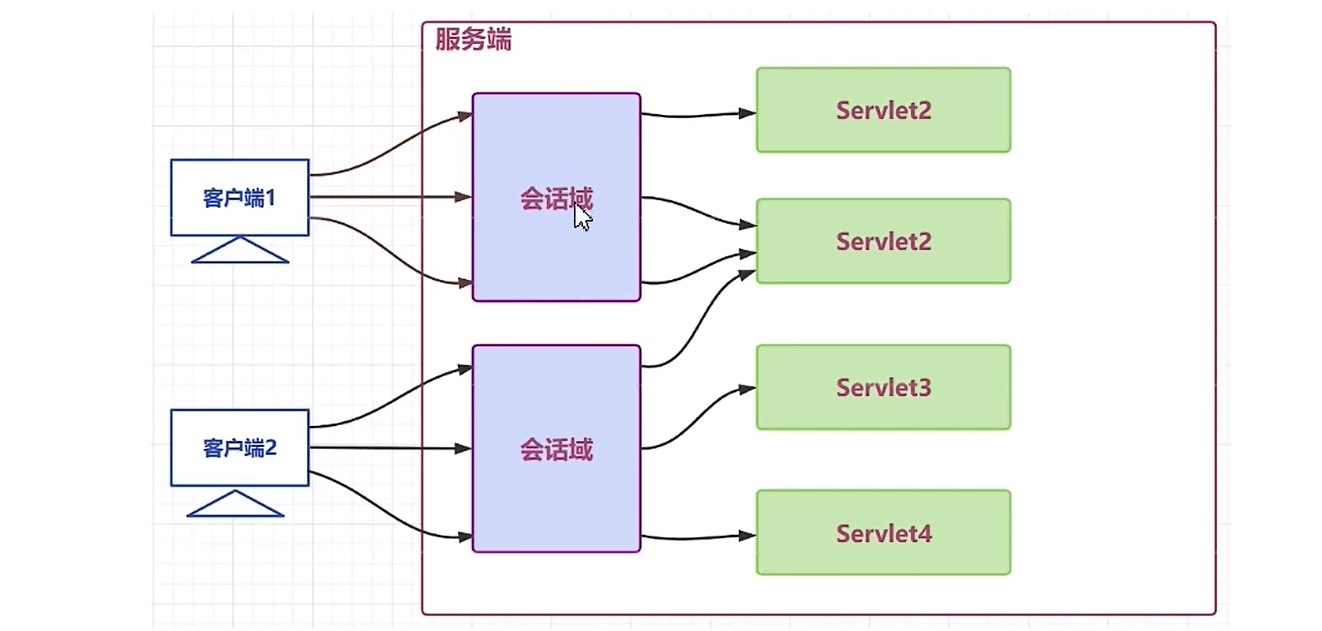 会话域