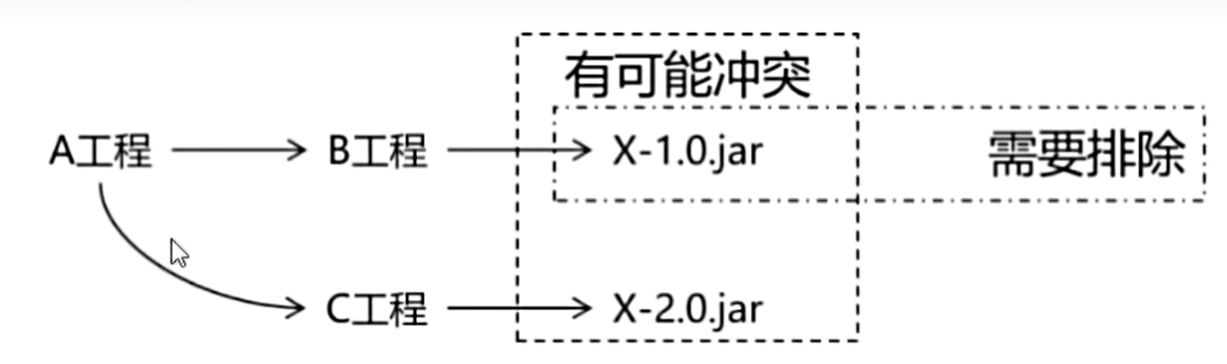 依赖冲突