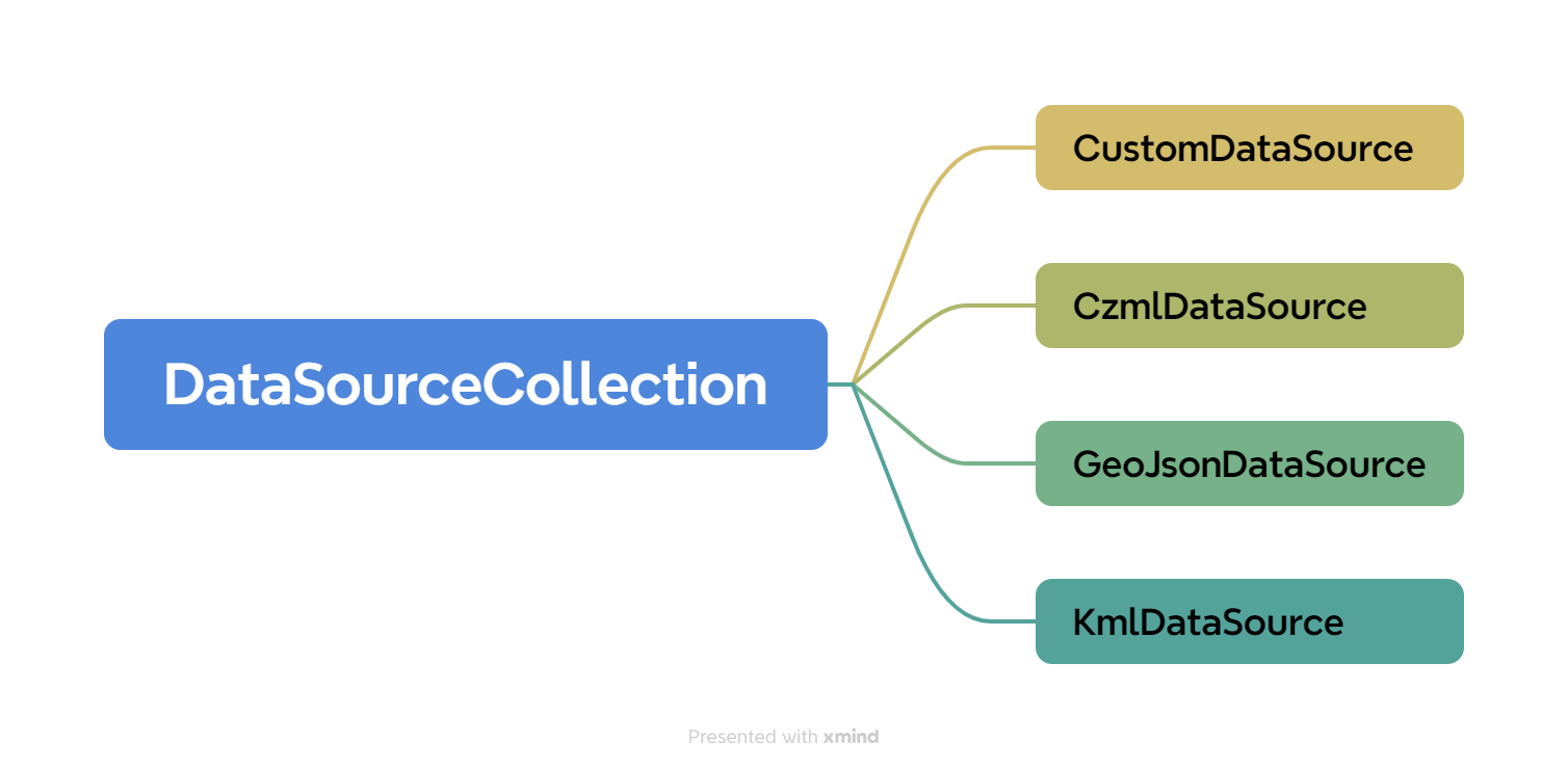 DataSourceCollection