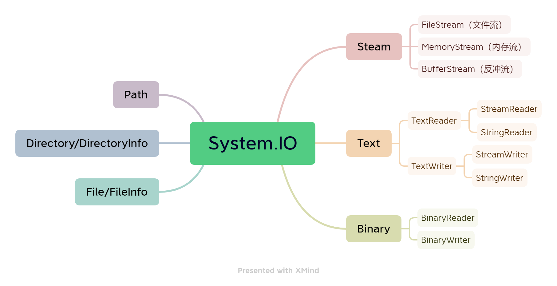 System.IO